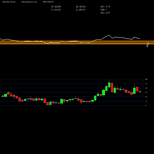 Monthly charts share 504273 MODULEX BSE Stock exchange 