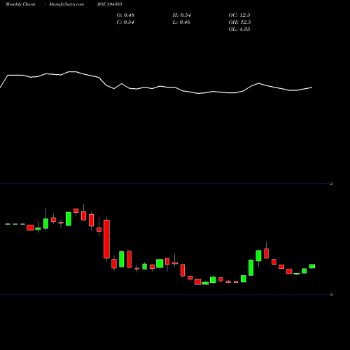 Monthly charts share 504335 PAZEL BSE Stock exchange 