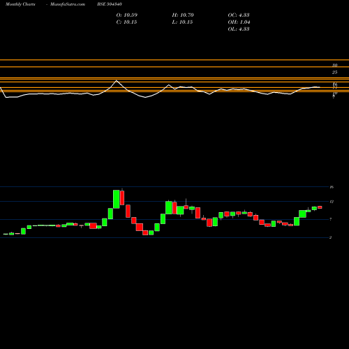 Monthly charts share 504340 CONFINT BSE Stock exchange 