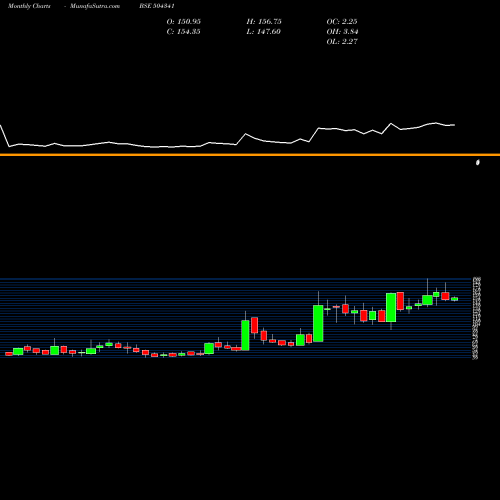 Monthly charts share 504341 RELTD BSE Stock exchange 