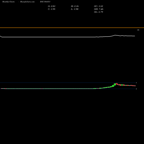 Monthly charts share 504351 EMPOWER BSE Stock exchange 
