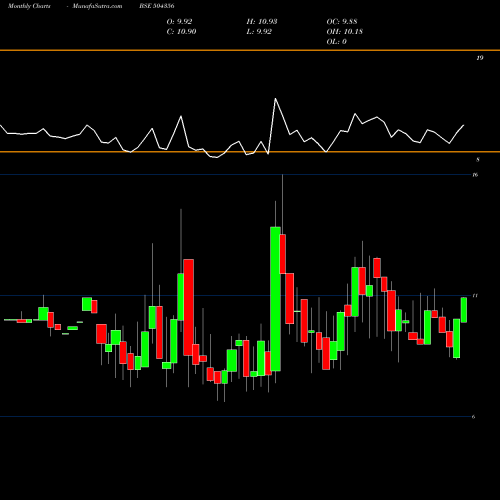 Monthly charts share 504356 MULTI-PURPOS BSE Stock exchange 