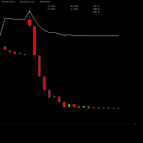 Monthly charts share 504369 GRANDMA TRAD BSE Stock exchange 