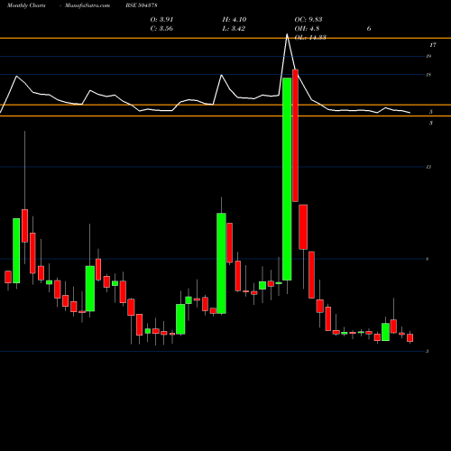 Monthly charts share 504378 NYSSACORP BSE Stock exchange 