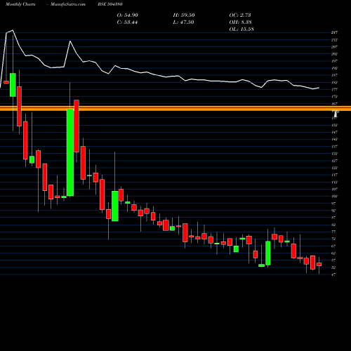 Monthly charts share 504380 VINADITYA TR BSE Stock exchange 