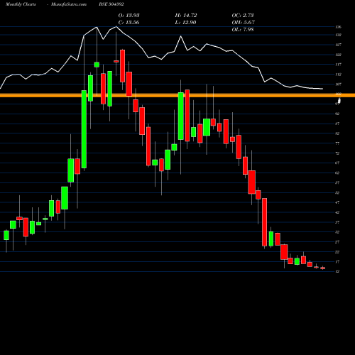 Monthly charts share 504392 KRISHNA VEN BSE Stock exchange 