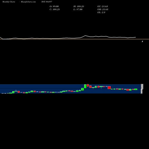 Monthly charts share 504397 GANESH HOLDI BSE Stock exchange 