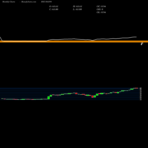 Monthly charts share 504398 SJ CORP LTD BSE Stock exchange 