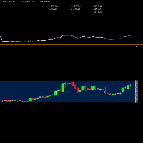 Monthly charts share 504646 BHAGWATI AUT BSE Stock exchange 