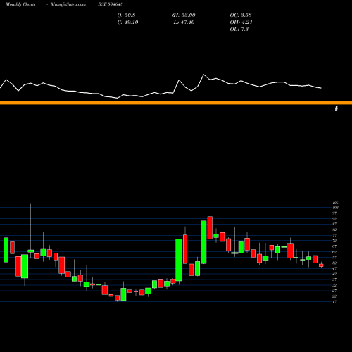 Monthly charts share 504648 BOM.WIRE ROP BSE Stock exchange 