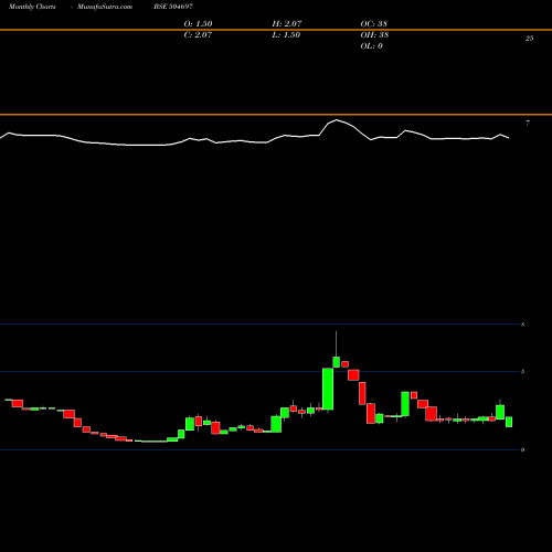 Monthly charts share 504697 GALADA TELE. BSE Stock exchange 