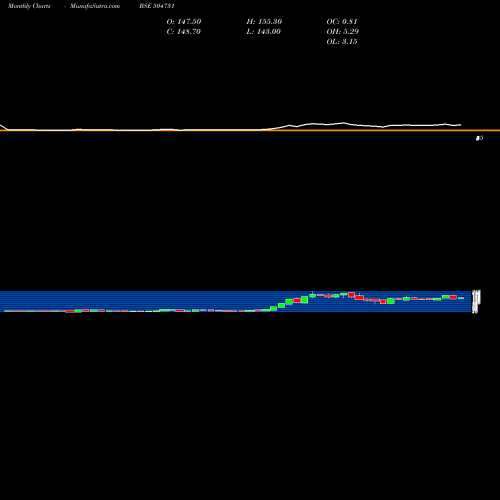 Monthly charts share 504731 I BRIGHT ST BSE Stock exchange 