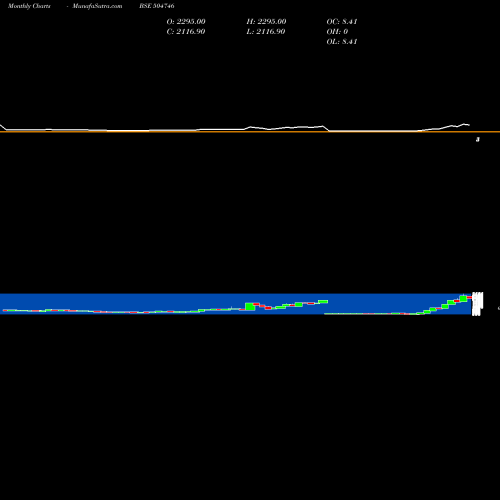 Monthly charts share 504746 IND.LINKCHAI BSE Stock exchange 