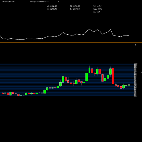 Monthly charts share 504786 INVEST &PREC BSE Stock exchange 