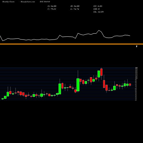Monthly charts share 504810 INFORMEDTEC BSE Stock exchange 