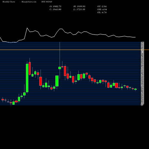 Monthly charts share 504840 KAIRA CAN CO BSE Stock exchange 