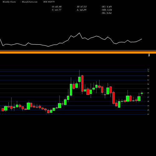 Monthly charts share 504879 ORIENT ABRAS BSE Stock exchange 