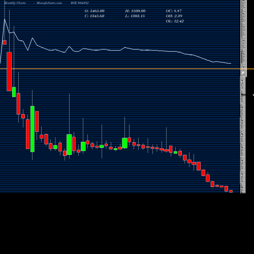 Monthly charts share 504882 NATIONAL STD BSE Stock exchange 