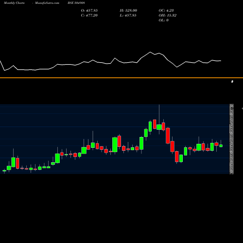 Monthly charts share 504908 DUNCANENG BSE Stock exchange 