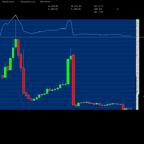 Monthly charts share 504918 SANDUR MANG. BSE Stock exchange 
