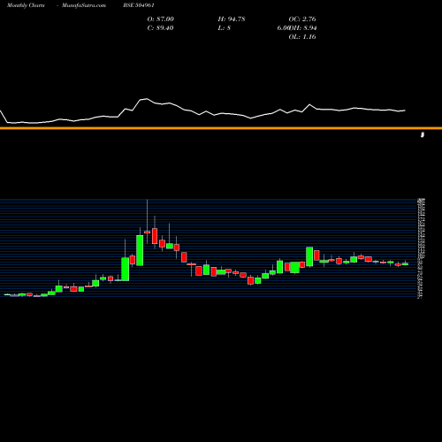 Monthly charts share 504961 TATA YODOGAW BSE Stock exchange 