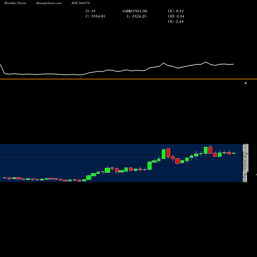 Monthly charts share 504973 CHOLAHLDNG BSE Stock exchange 