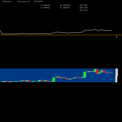 Monthly charts share 504988 WELCAST BSE Stock exchange 