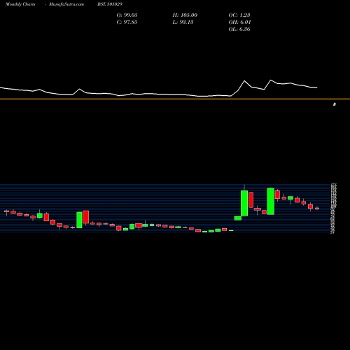 Monthly charts share 505029 ATLAS CYCLES BSE Stock exchange 