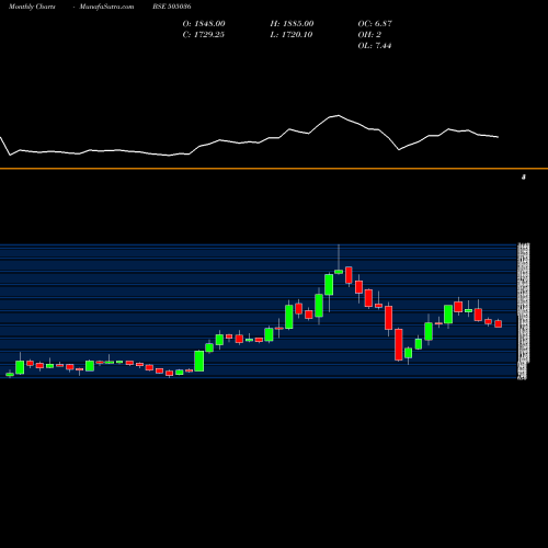Monthly charts share 505036 AUTO COR.GOA BSE Stock exchange 