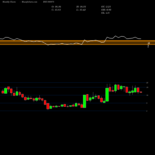 Monthly charts share 505075 SETCO AUTO BSE Stock exchange 