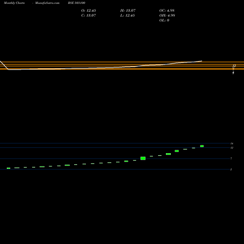 Monthly charts share 505100 INDIA RADIA. BSE Stock exchange 