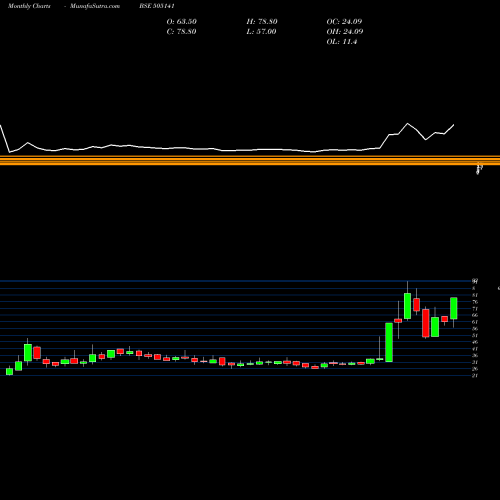 Monthly charts share 505141 SCOOTERS IND BSE Stock exchange 