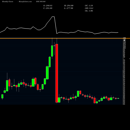 Monthly charts share 505160 TALBROS AUTO BSE Stock exchange 