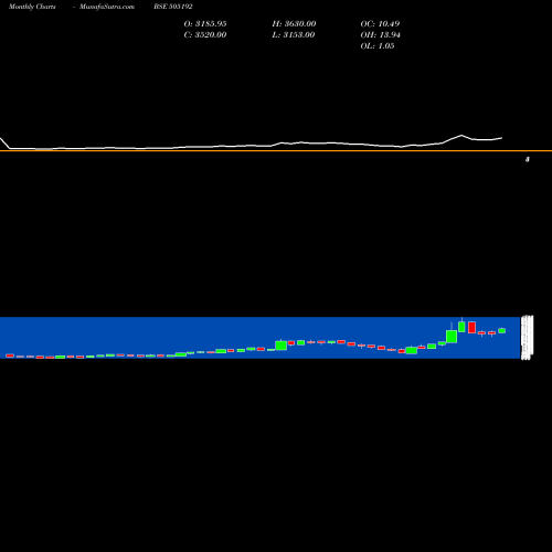 Monthly charts share 505192 SMLISUZU BSE Stock exchange 