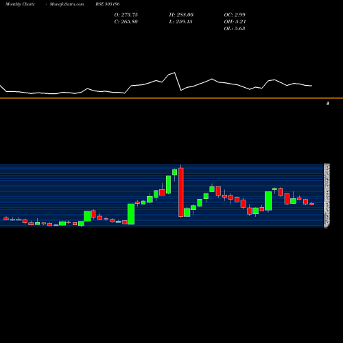 Monthly charts share 505196 TIL LTD. BSE Stock exchange 