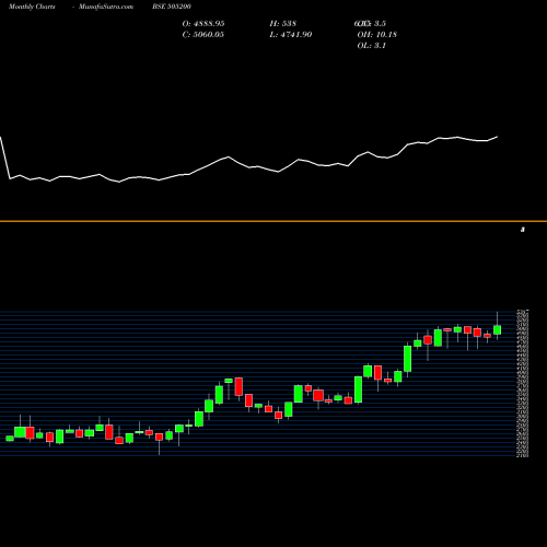 Monthly charts share 505200 EICHER MOTOR BSE Stock exchange 