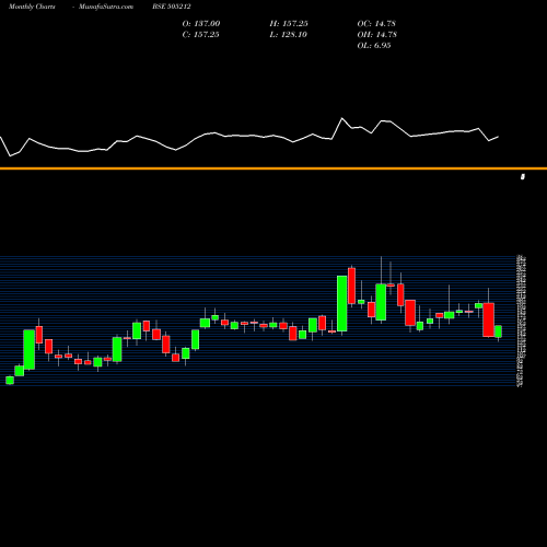 Monthly charts share 505212 JAINEX BSE Stock exchange 