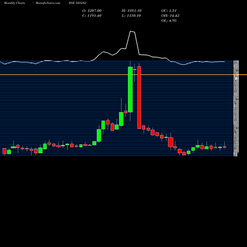 Monthly charts share 505232 VELJAN BSE Stock exchange 