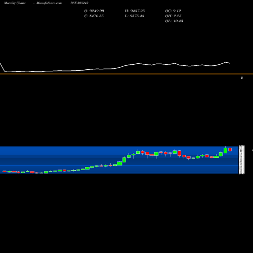 Monthly charts share 505242 DYNAMAT.TECH BSE Stock exchange 