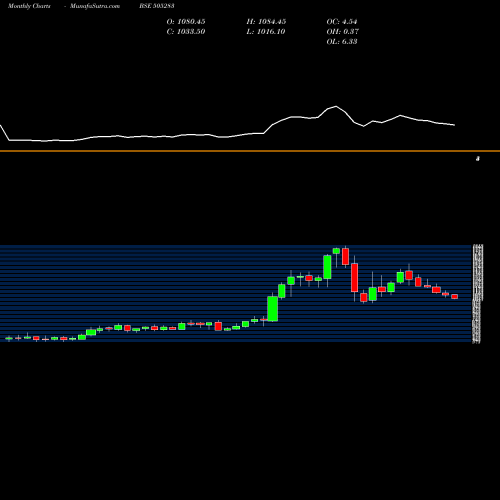 Monthly charts share 505283 KIRLOSAR PN BSE Stock exchange 