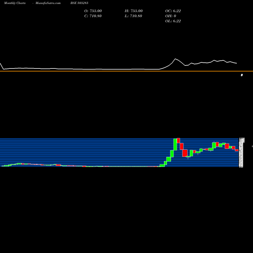 Monthly charts share 505285 TULIVE BSE Stock exchange 