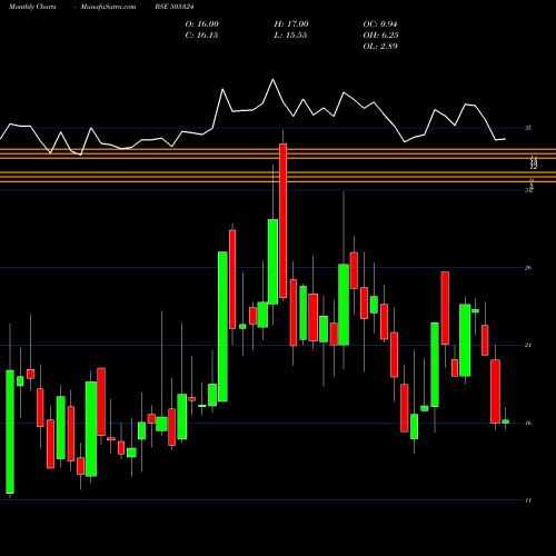 Monthly charts share 505324 MANUGRAPH IN BSE Stock exchange 