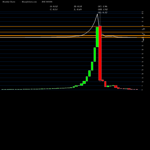 Monthly charts share 505336 MIRCH BSE Stock exchange 