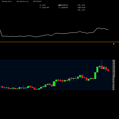 Monthly charts share 505355 NESCO LTD BSE Stock exchange 