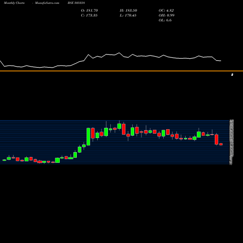 Monthly charts share 505358 INTEGRA ENG BSE Stock exchange 