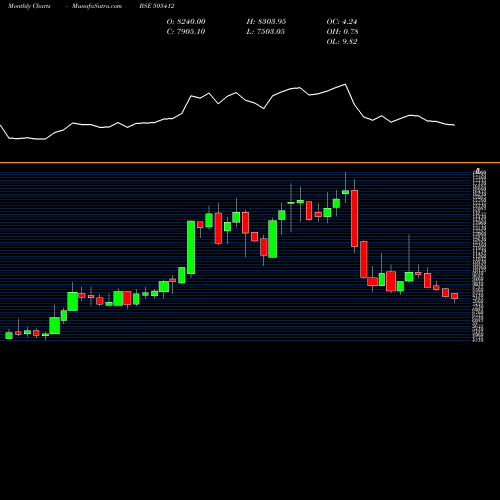 Monthly charts share 505412 WENDT(INDIA) BSE Stock exchange 