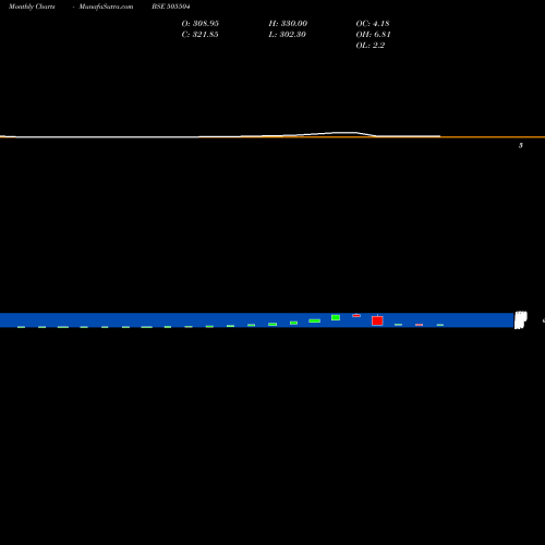 Monthly charts share 505504 SINDU VALLEY BSE Stock exchange 