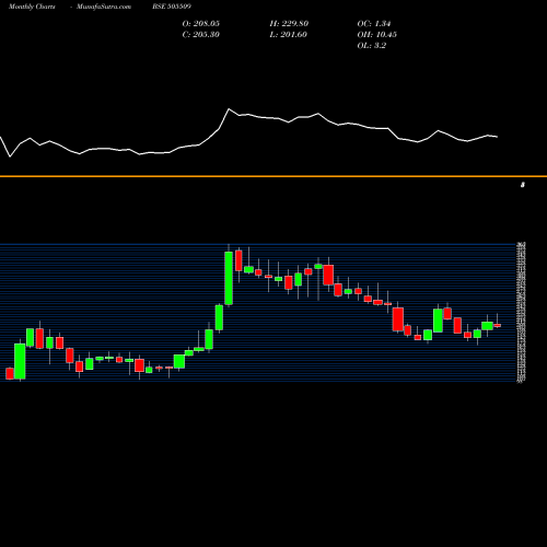 Monthly charts share 505509 RESPON IND BSE Stock exchange 