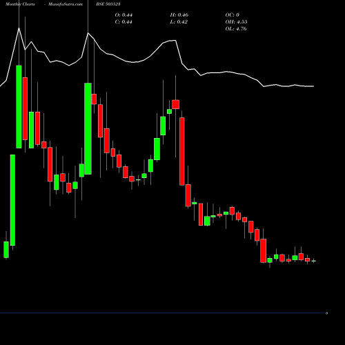 Monthly charts share 505523 MAHA CORP BSE Stock exchange 