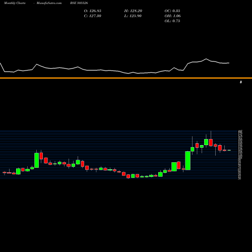 Monthly charts share 505526 DOLAT INV. BSE Stock exchange 